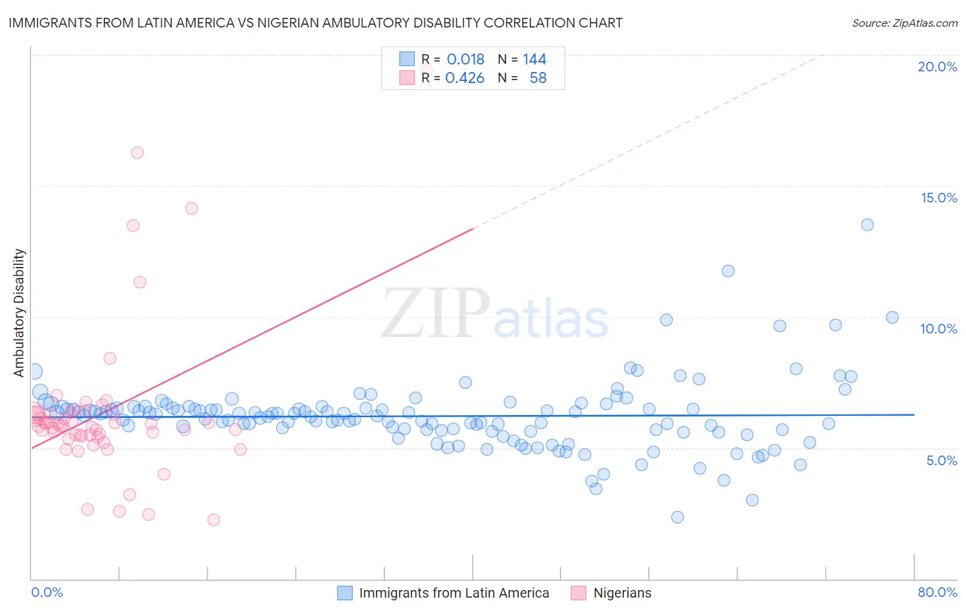Immigrants from Latin America vs Nigerian Ambulatory Disability