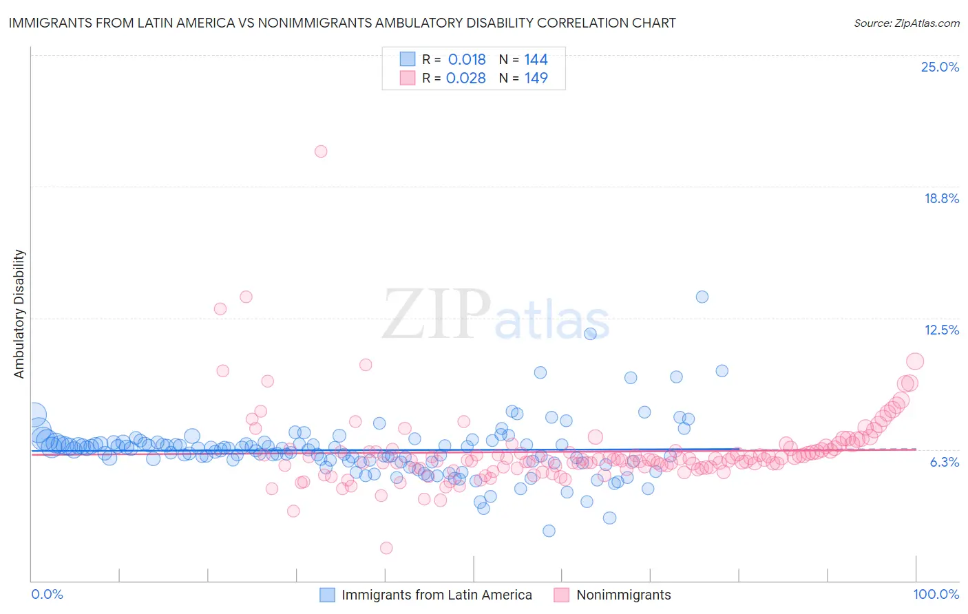 Immigrants from Latin America vs Nonimmigrants Ambulatory Disability