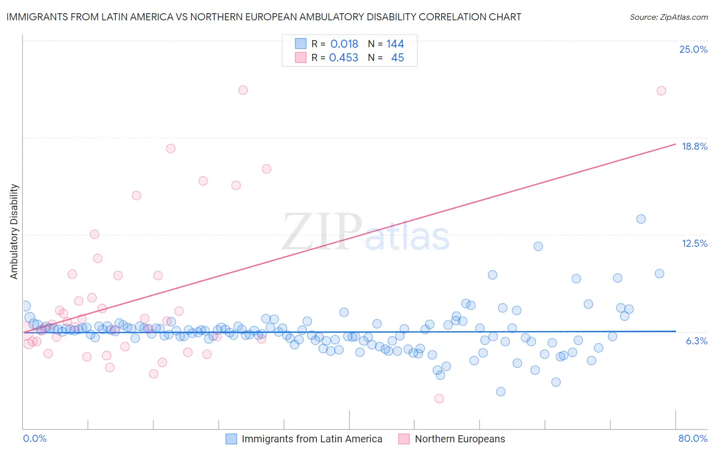 Immigrants from Latin America vs Northern European Ambulatory Disability
