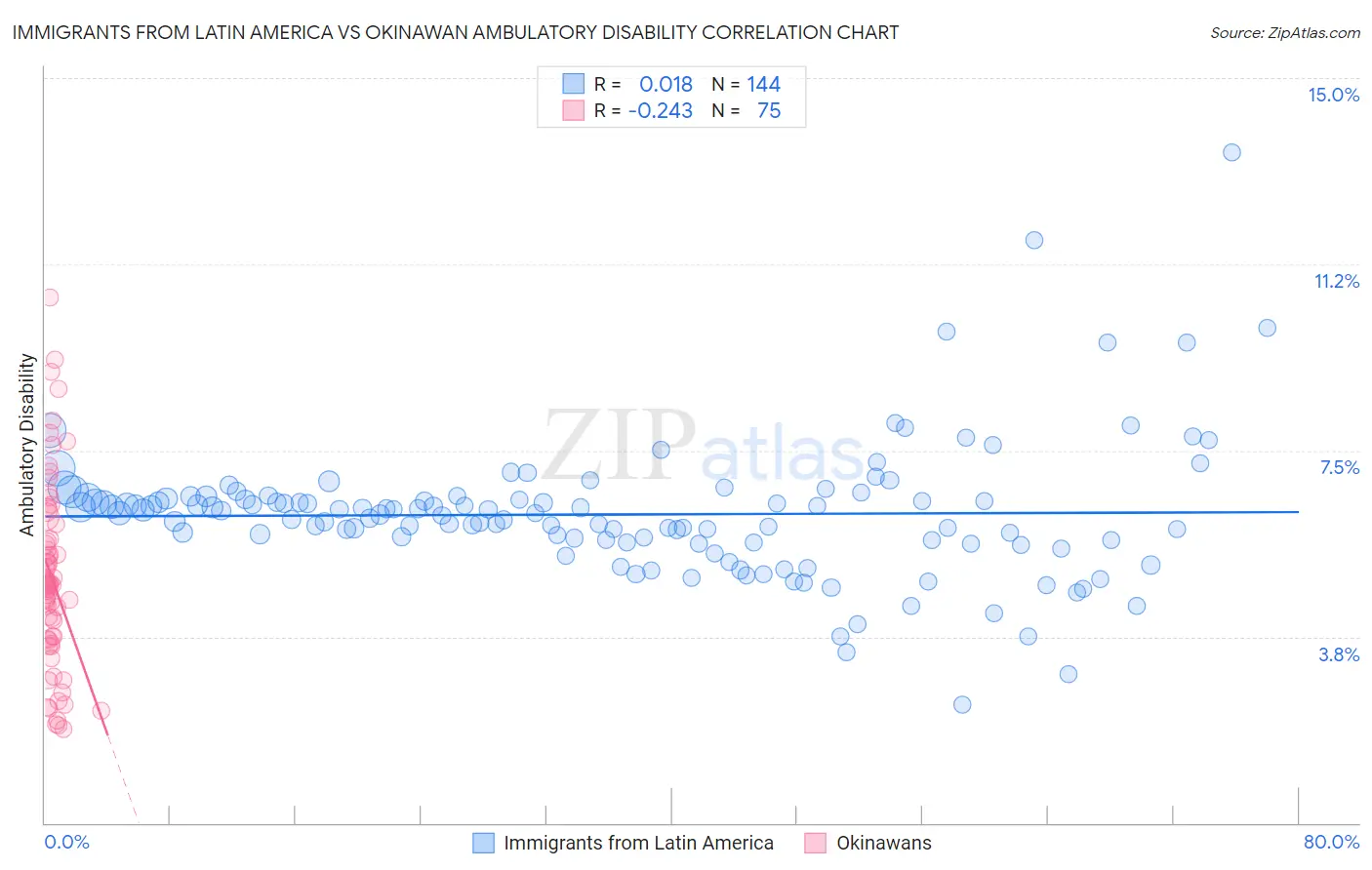 Immigrants from Latin America vs Okinawan Ambulatory Disability