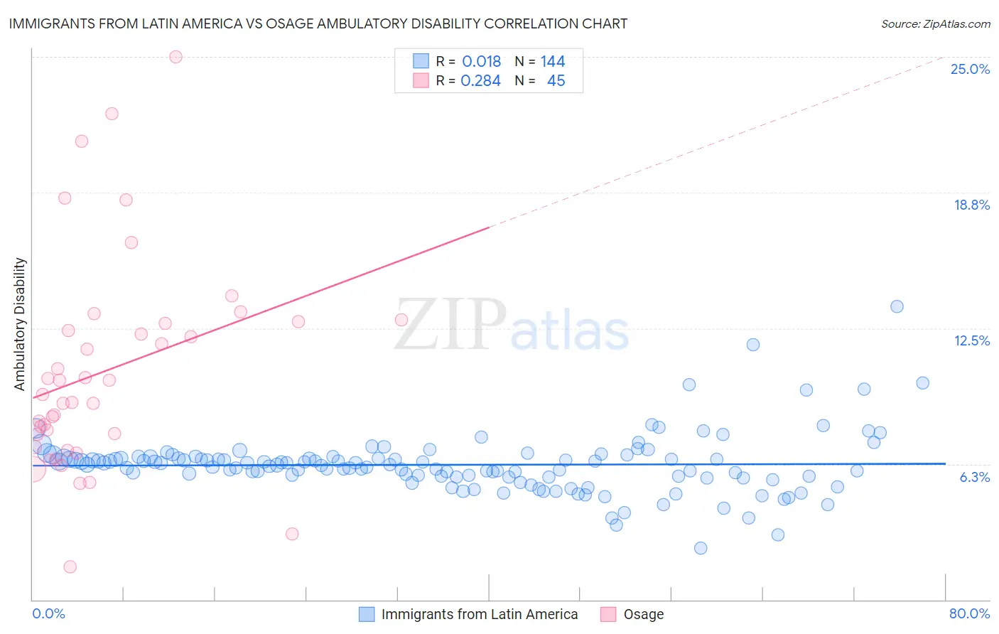 Immigrants from Latin America vs Osage Ambulatory Disability