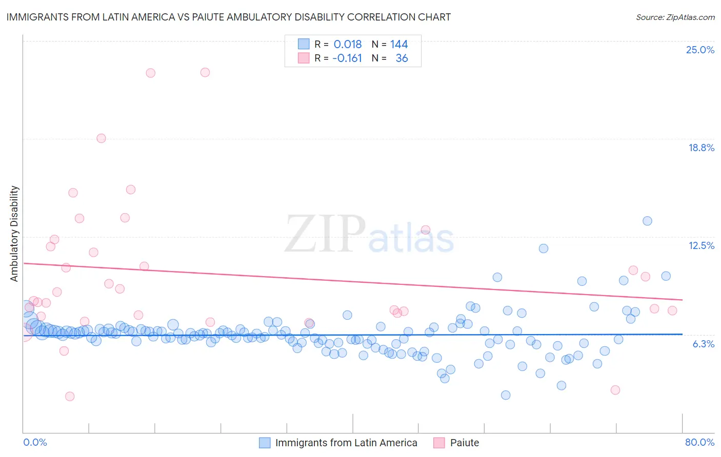 Immigrants from Latin America vs Paiute Ambulatory Disability