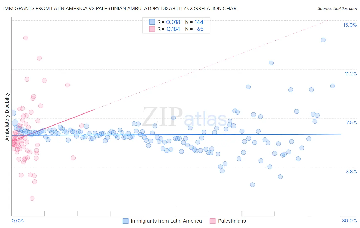 Immigrants from Latin America vs Palestinian Ambulatory Disability