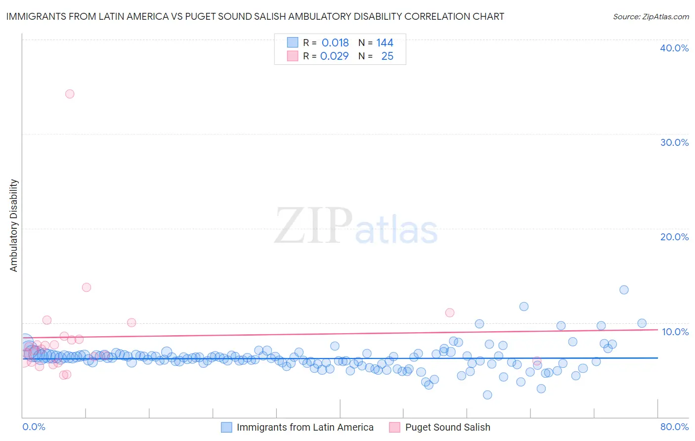 Immigrants from Latin America vs Puget Sound Salish Ambulatory Disability