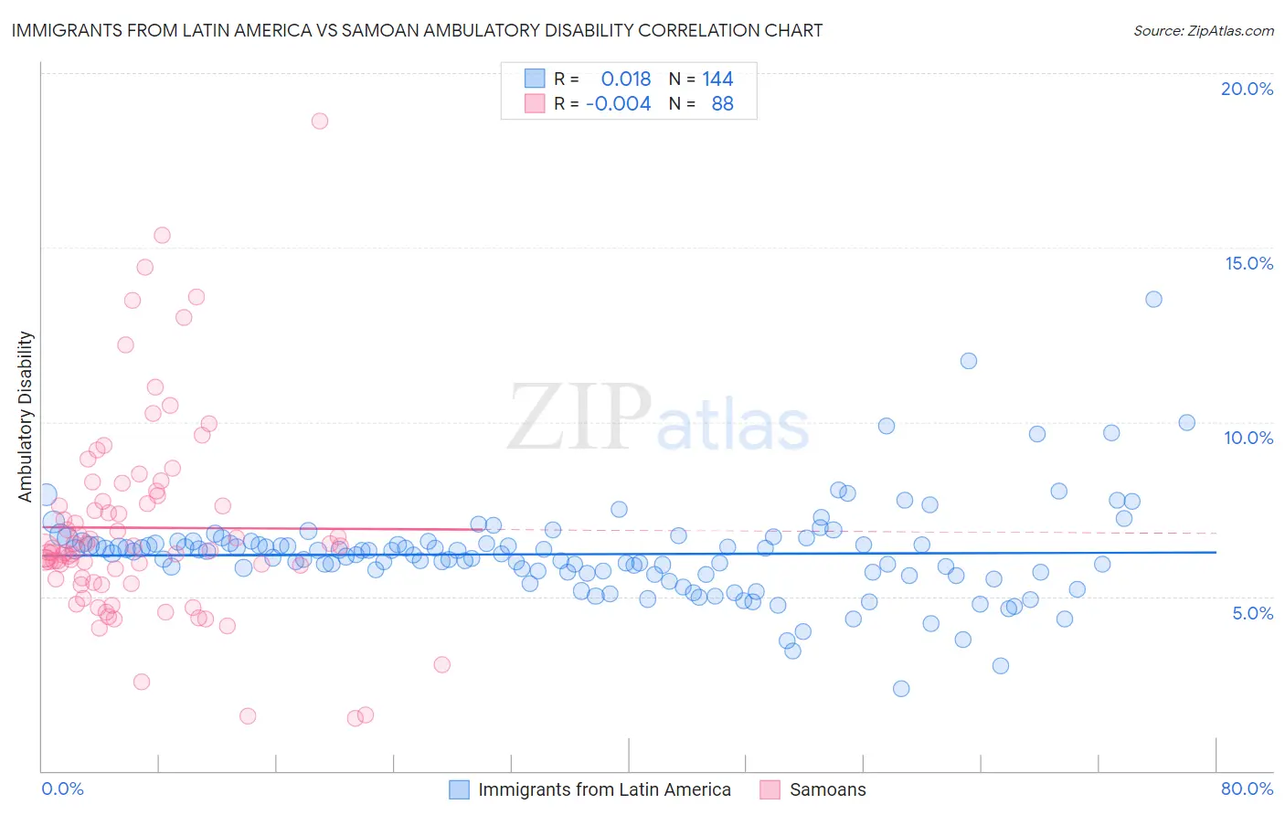 Immigrants from Latin America vs Samoan Ambulatory Disability