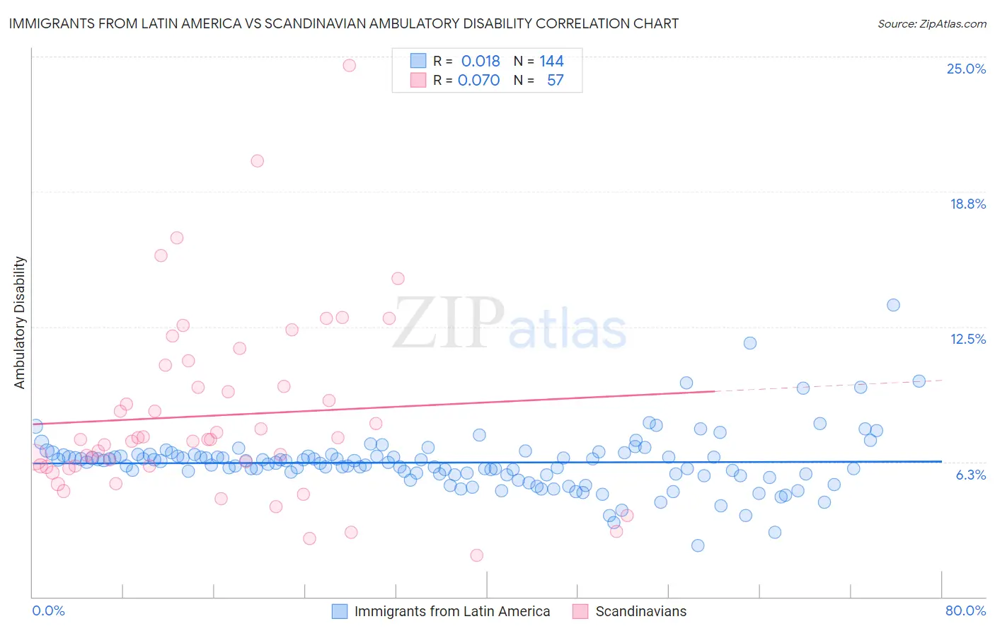 Immigrants from Latin America vs Scandinavian Ambulatory Disability