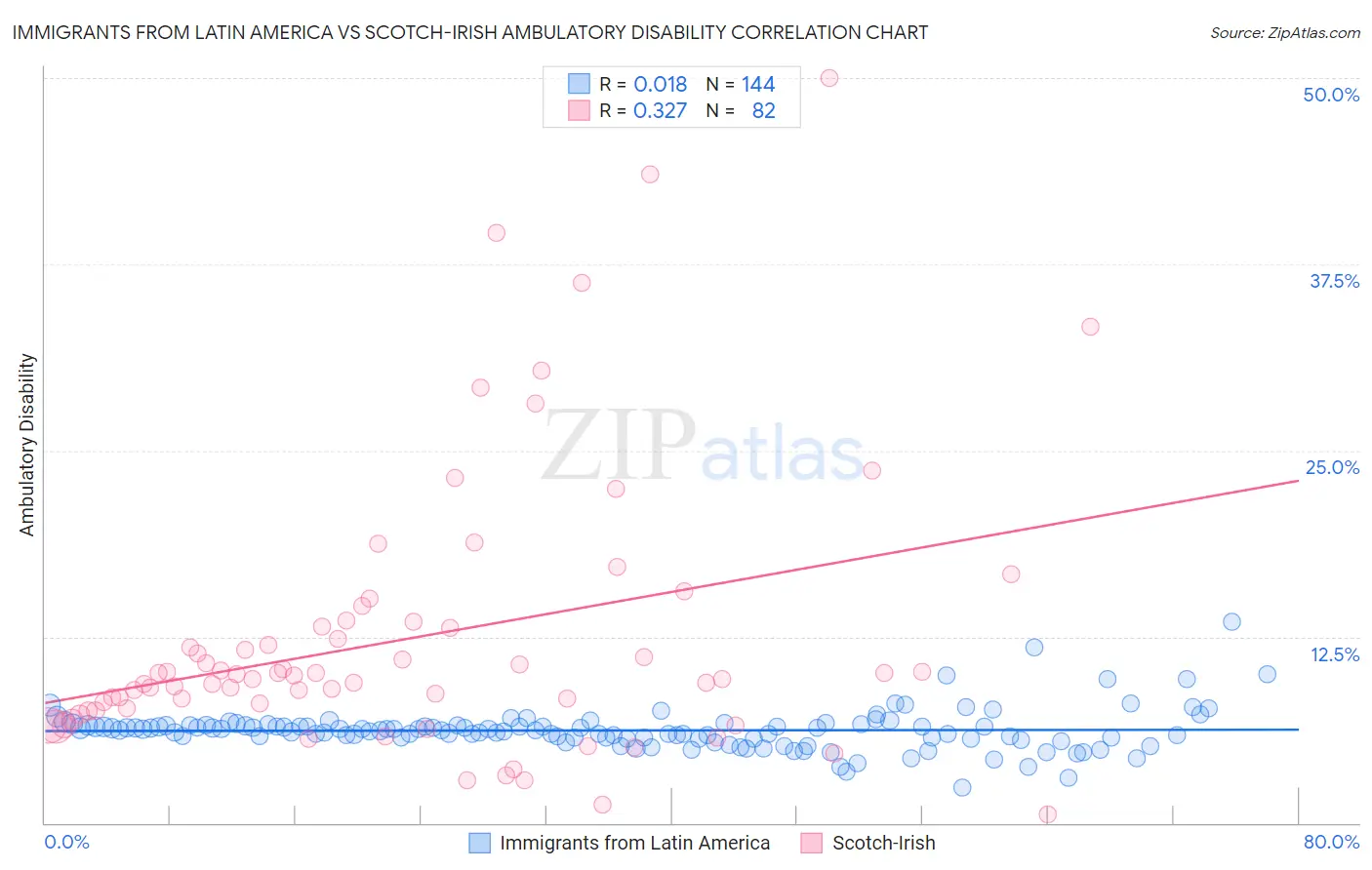 Immigrants from Latin America vs Scotch-Irish Ambulatory Disability