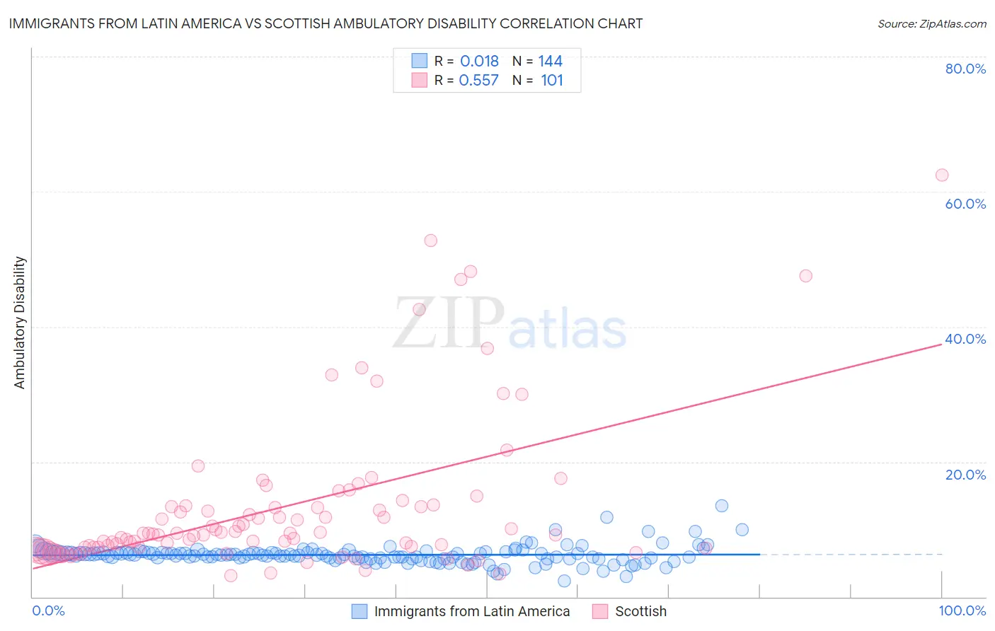 Immigrants from Latin America vs Scottish Ambulatory Disability