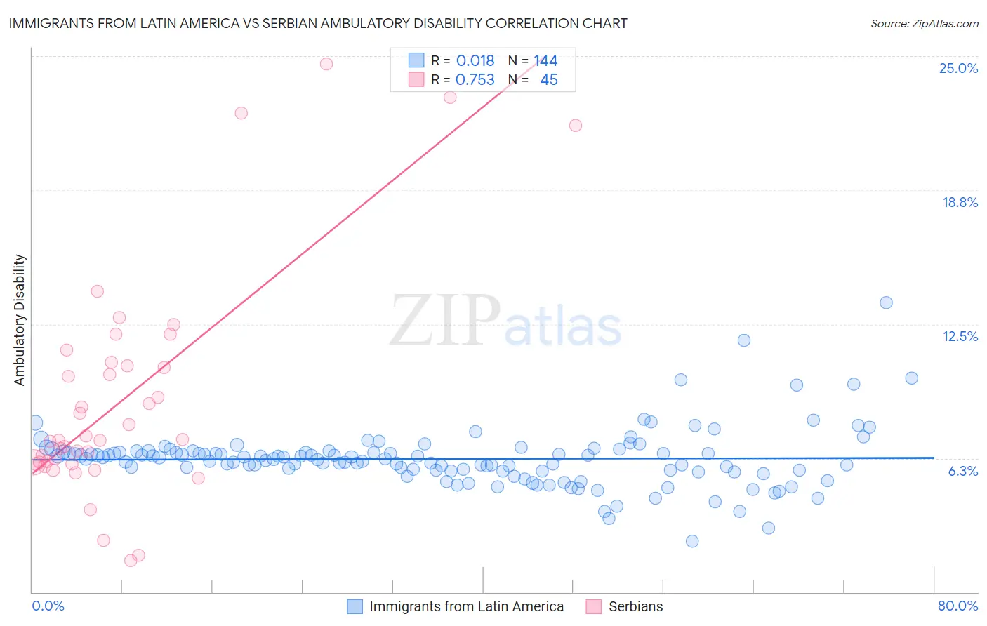 Immigrants from Latin America vs Serbian Ambulatory Disability