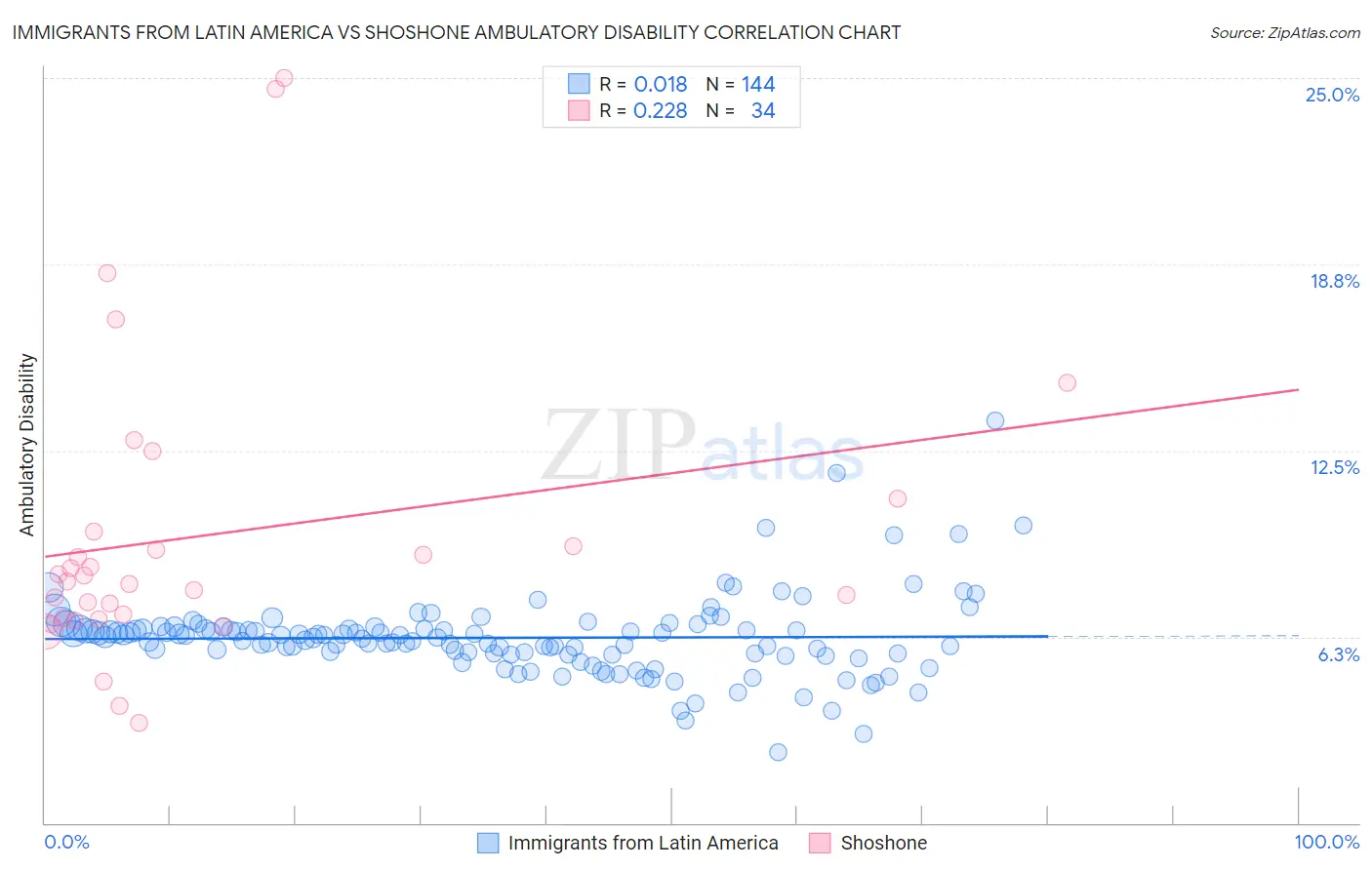 Immigrants from Latin America vs Shoshone Ambulatory Disability