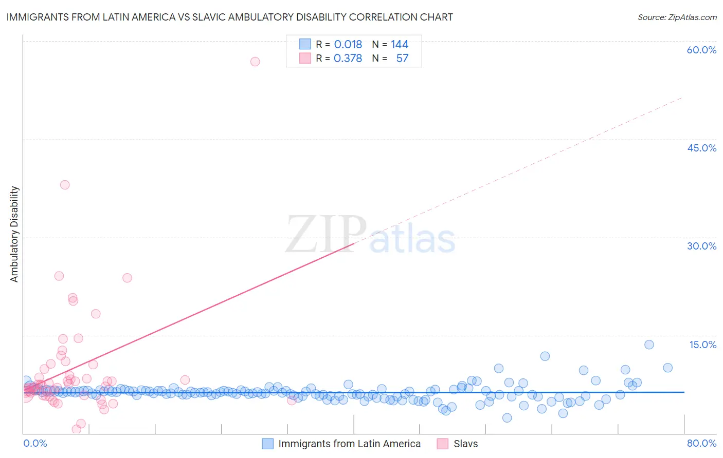Immigrants from Latin America vs Slavic Ambulatory Disability