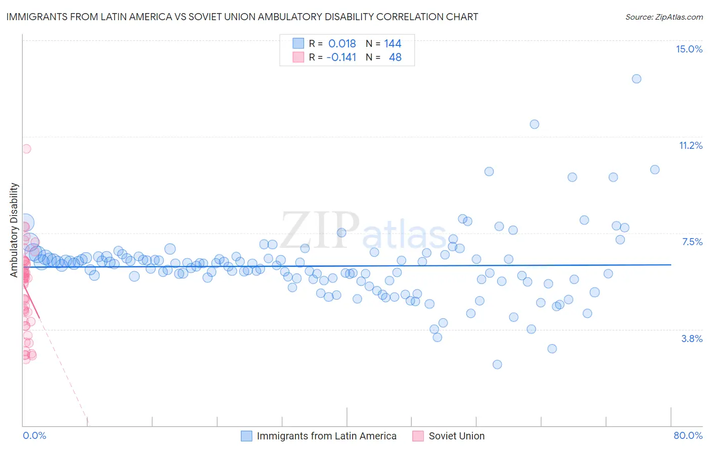 Immigrants from Latin America vs Soviet Union Ambulatory Disability