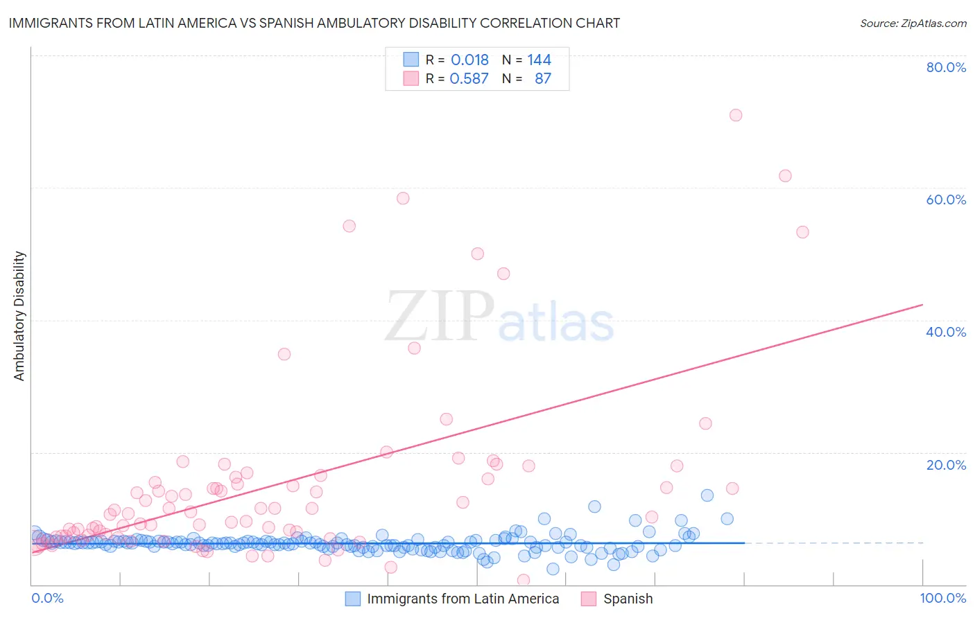 Immigrants from Latin America vs Spanish Ambulatory Disability