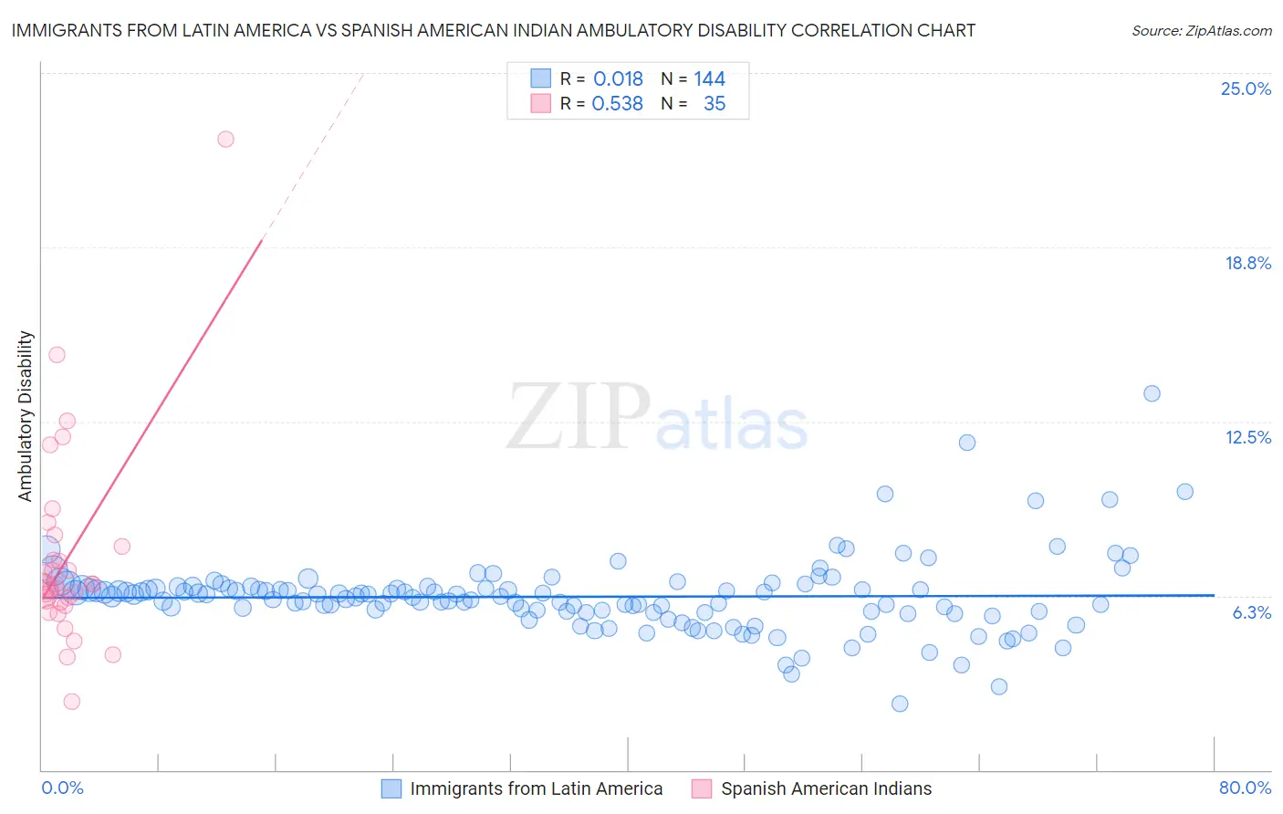 Immigrants from Latin America vs Spanish American Indian Ambulatory Disability