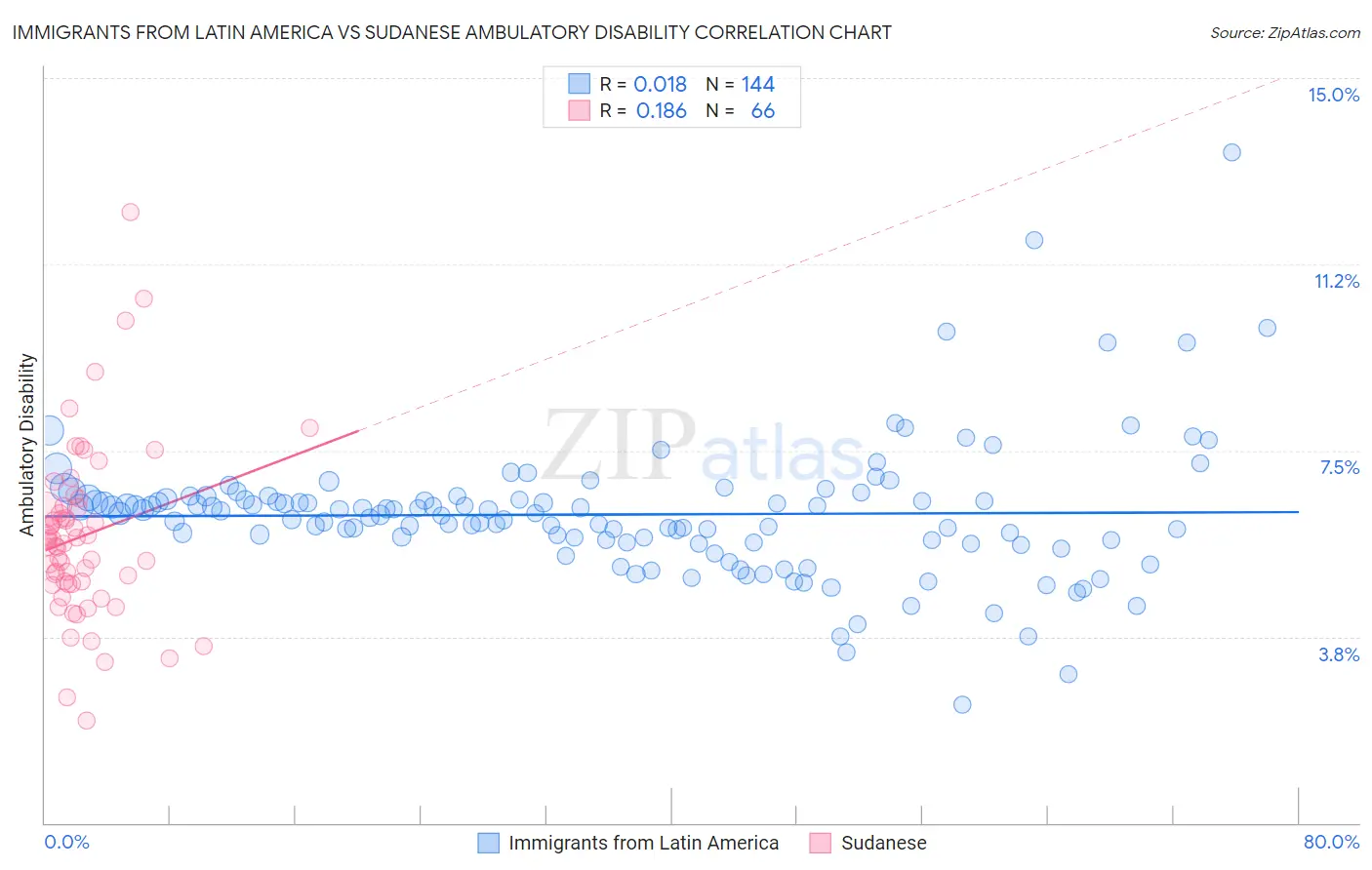 Immigrants from Latin America vs Sudanese Ambulatory Disability
