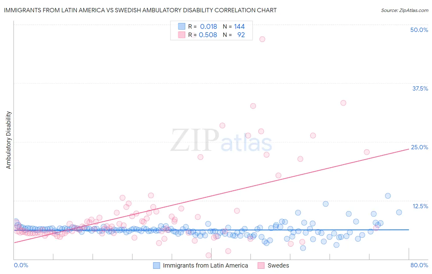 Immigrants from Latin America vs Swedish Ambulatory Disability