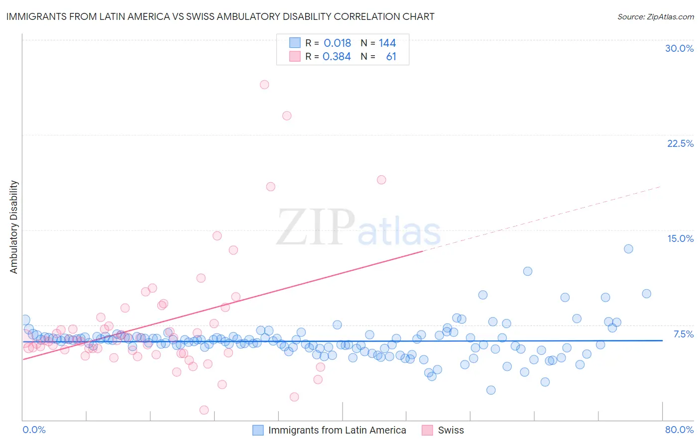 Immigrants from Latin America vs Swiss Ambulatory Disability