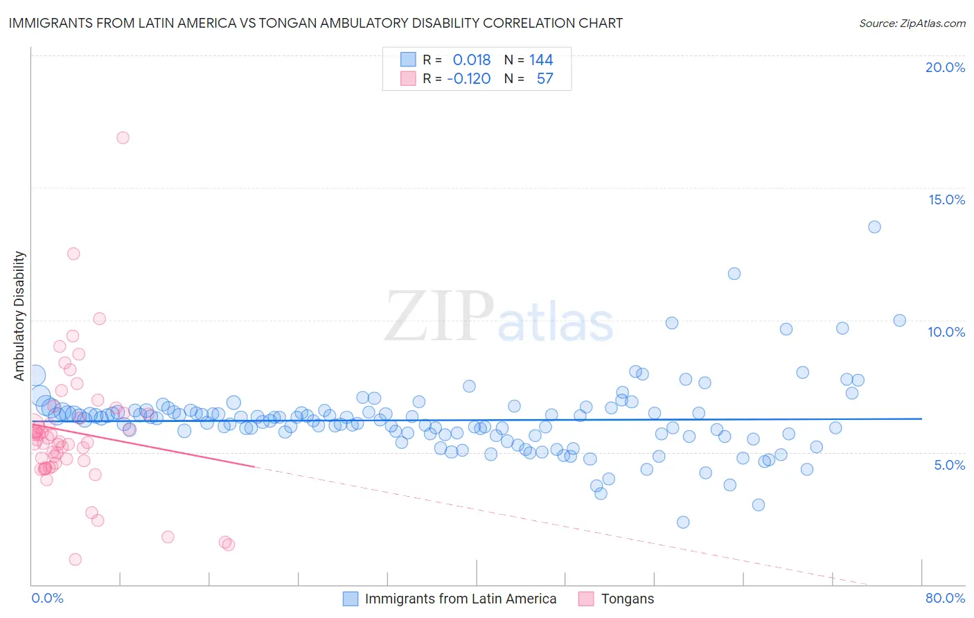 Immigrants from Latin America vs Tongan Ambulatory Disability