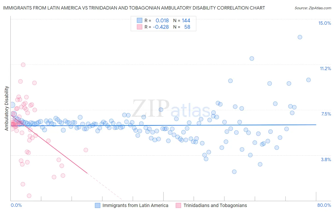 Immigrants from Latin America vs Trinidadian and Tobagonian Ambulatory Disability