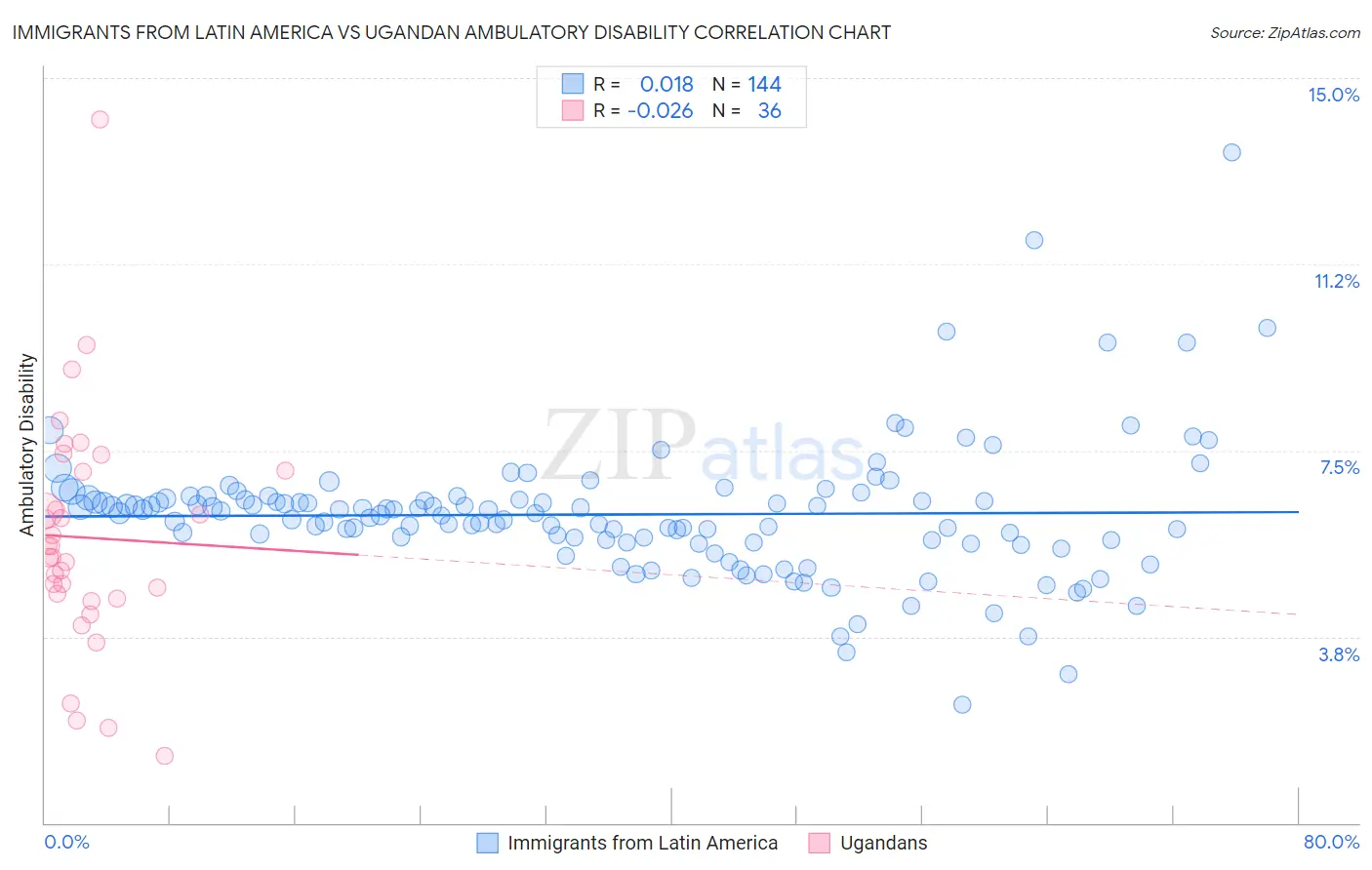 Immigrants from Latin America vs Ugandan Ambulatory Disability