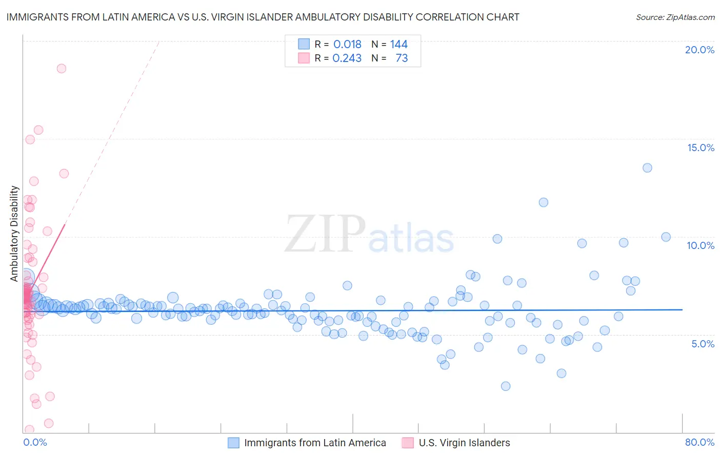 Immigrants from Latin America vs U.S. Virgin Islander Ambulatory Disability
