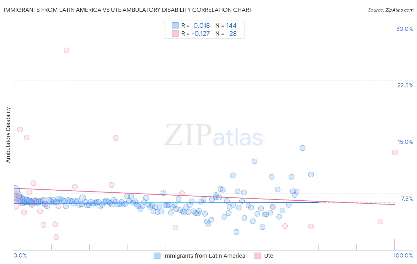 Immigrants from Latin America vs Ute Ambulatory Disability