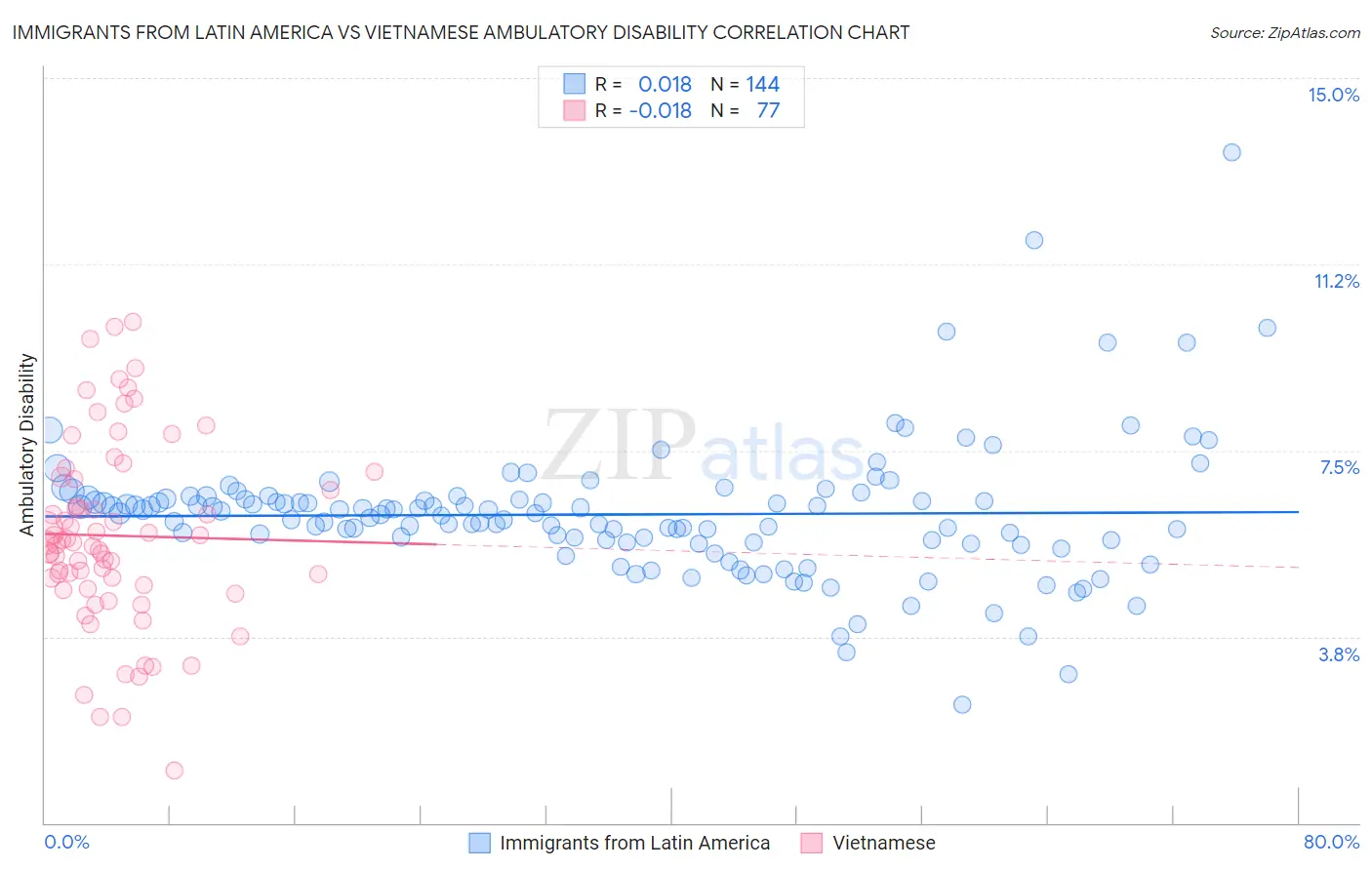 Immigrants from Latin America vs Vietnamese Ambulatory Disability