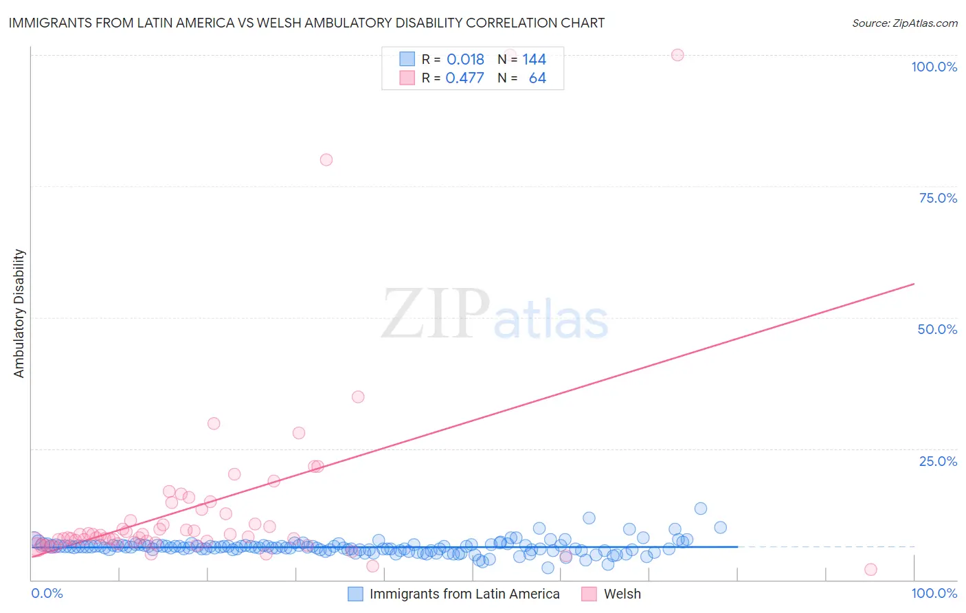 Immigrants from Latin America vs Welsh Ambulatory Disability