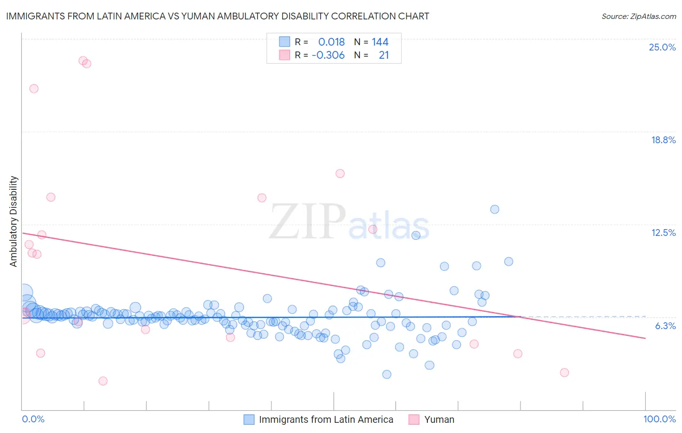 Immigrants from Latin America vs Yuman Ambulatory Disability