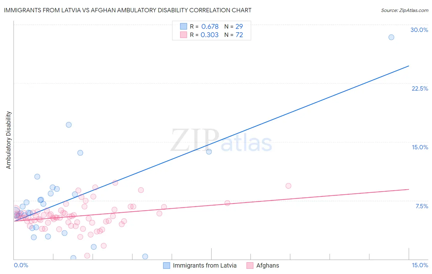Immigrants from Latvia vs Afghan Ambulatory Disability