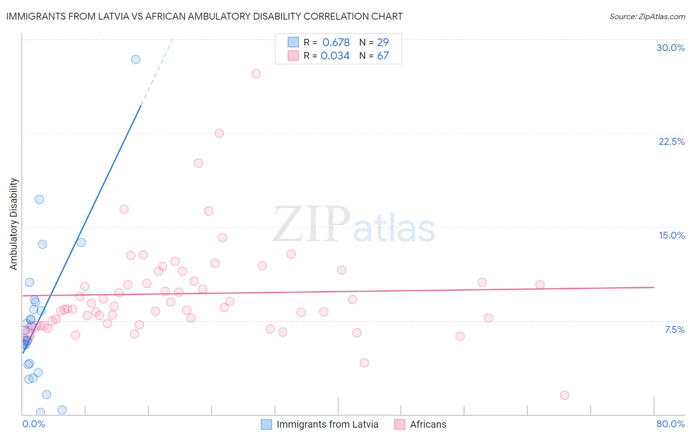 Immigrants from Latvia vs African Ambulatory Disability