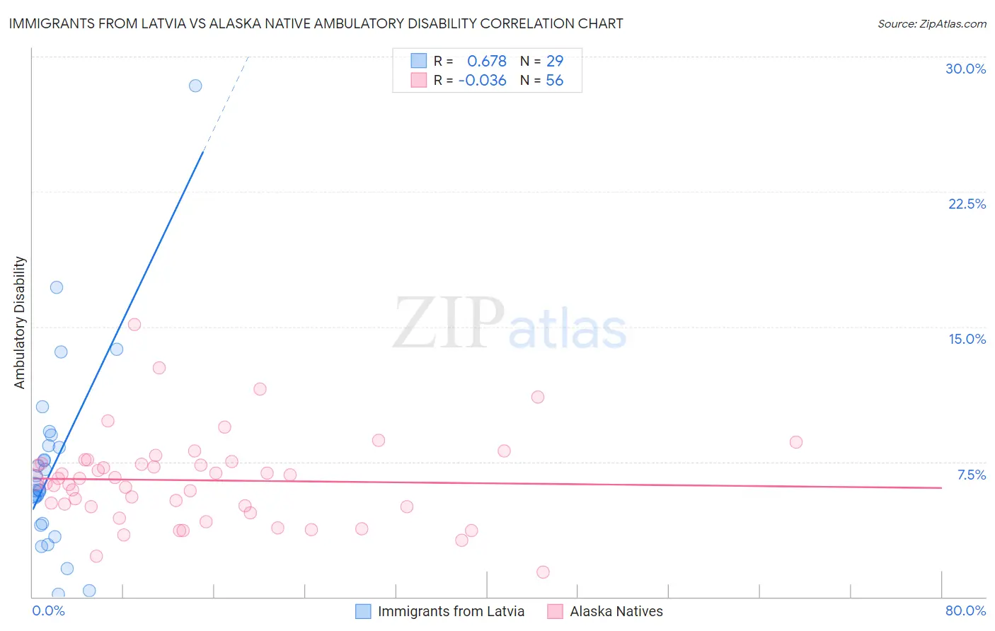 Immigrants from Latvia vs Alaska Native Ambulatory Disability