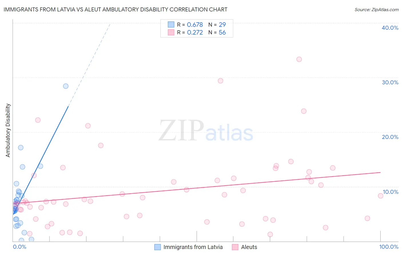 Immigrants from Latvia vs Aleut Ambulatory Disability