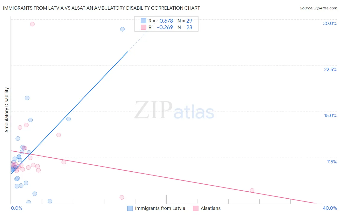 Immigrants from Latvia vs Alsatian Ambulatory Disability
