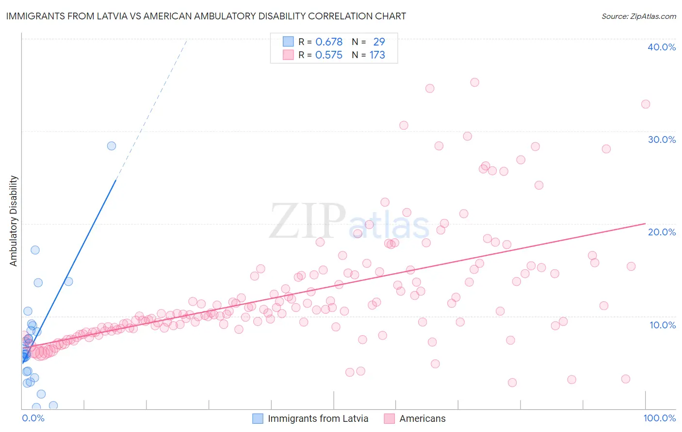 Immigrants from Latvia vs American Ambulatory Disability