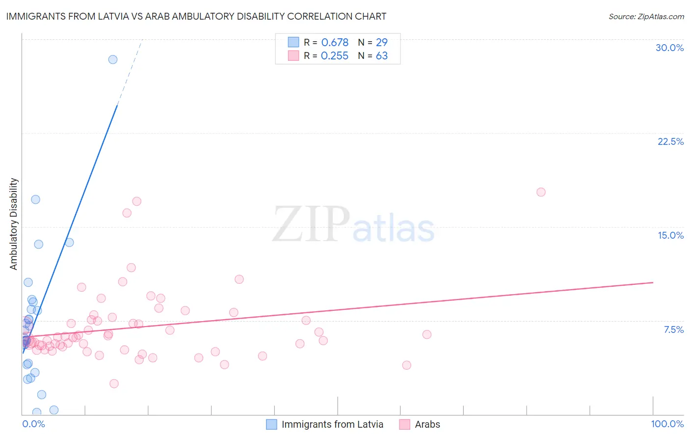 Immigrants from Latvia vs Arab Ambulatory Disability