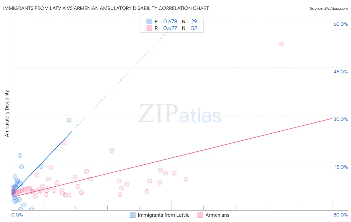 Immigrants from Latvia vs Armenian Ambulatory Disability