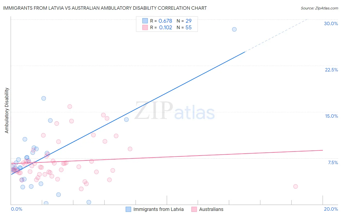 Immigrants from Latvia vs Australian Ambulatory Disability