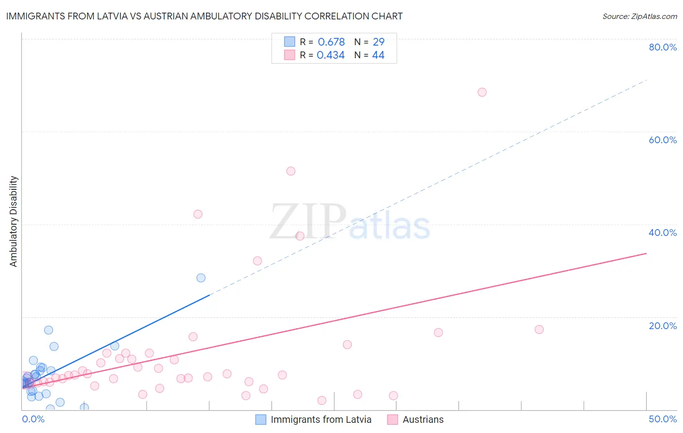 Immigrants from Latvia vs Austrian Ambulatory Disability