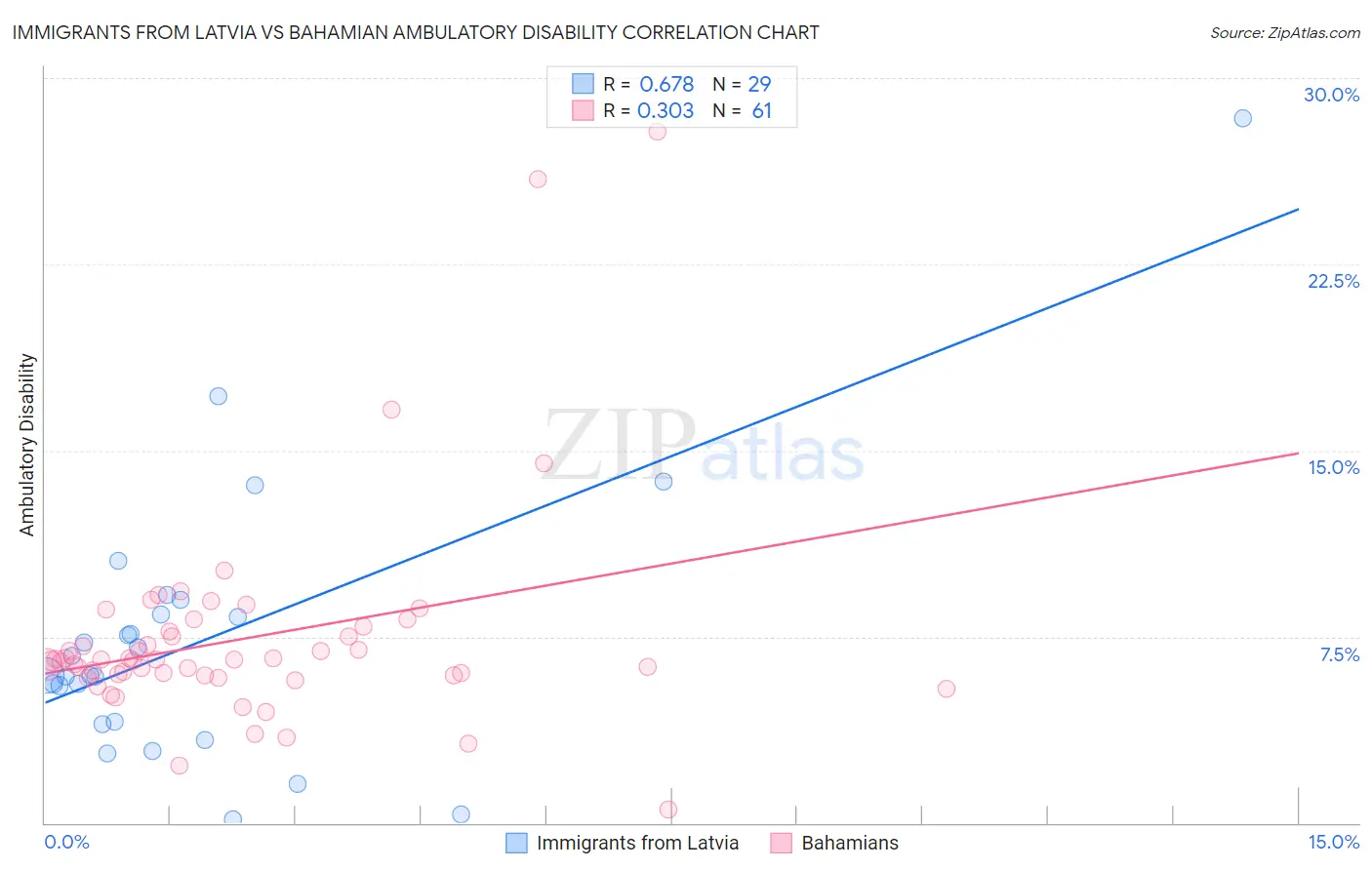 Immigrants from Latvia vs Bahamian Ambulatory Disability