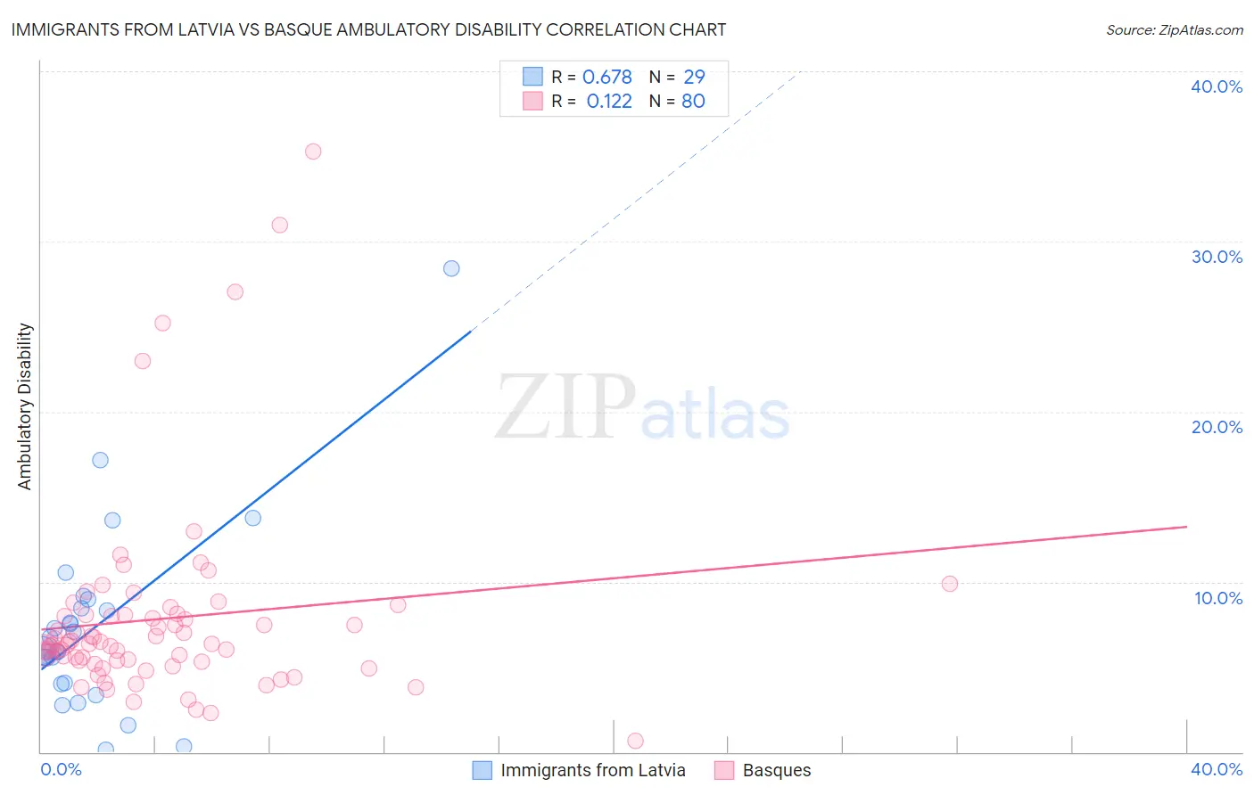Immigrants from Latvia vs Basque Ambulatory Disability