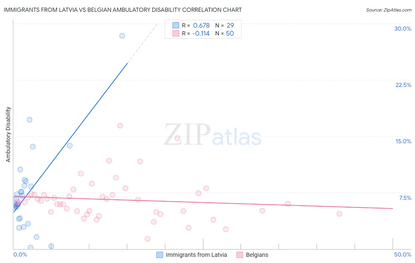 Immigrants from Latvia vs Belgian Ambulatory Disability
