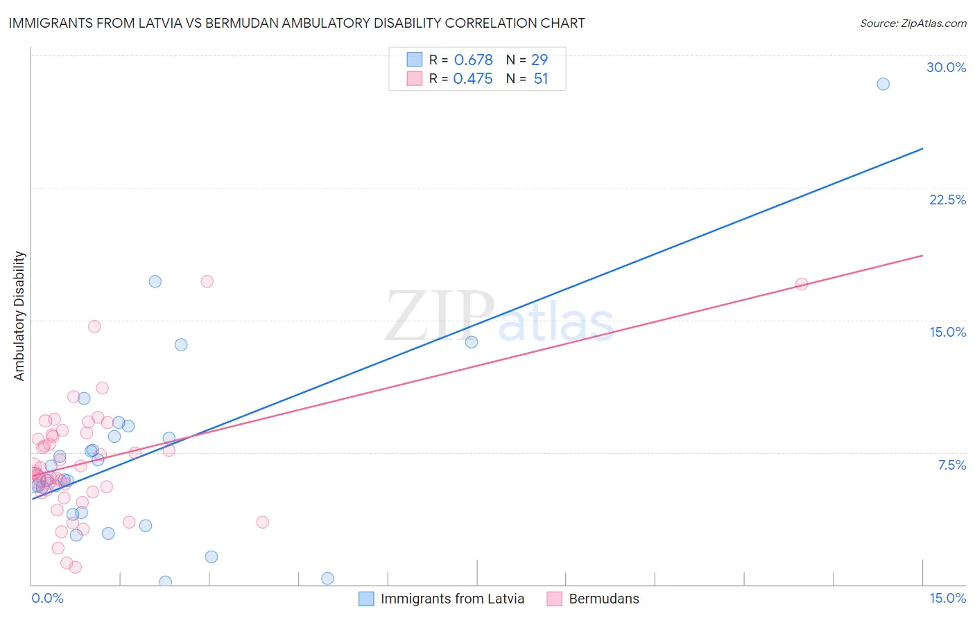 Immigrants from Latvia vs Bermudan Ambulatory Disability