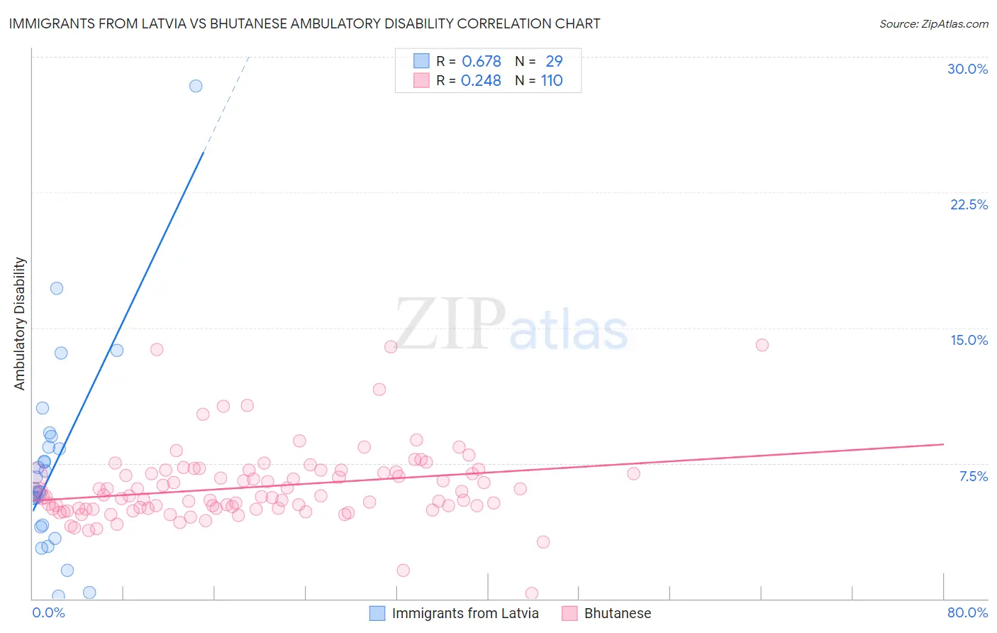 Immigrants from Latvia vs Bhutanese Ambulatory Disability