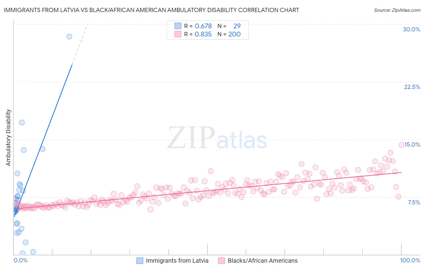 Immigrants from Latvia vs Black/African American Ambulatory Disability