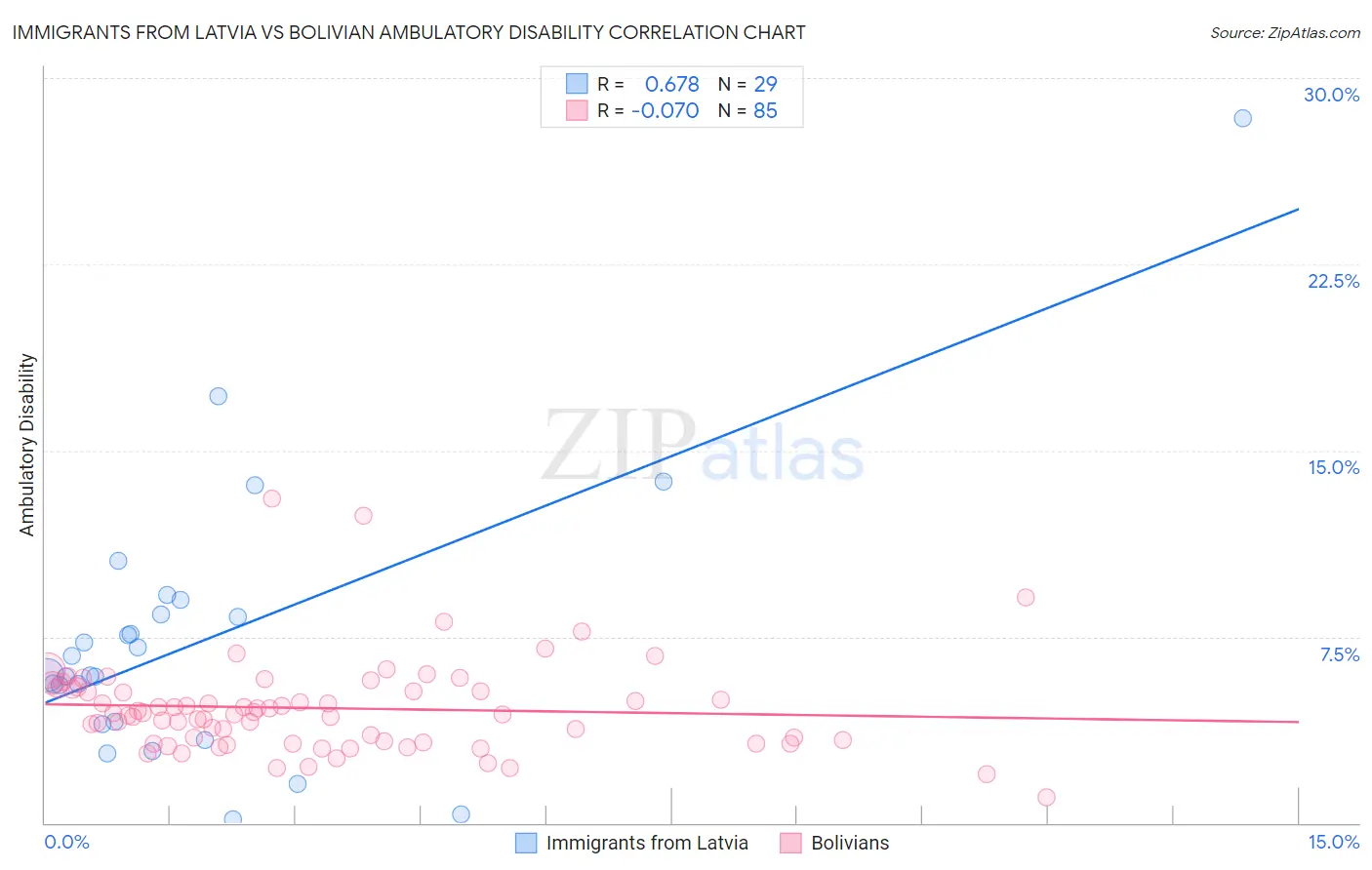 Immigrants from Latvia vs Bolivian Ambulatory Disability