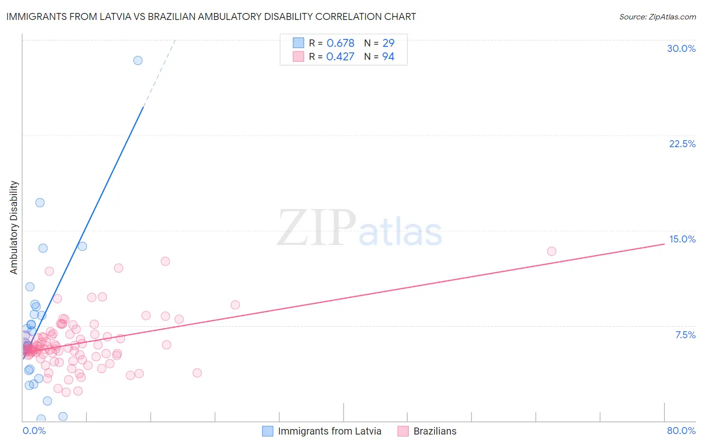 Immigrants from Latvia vs Brazilian Ambulatory Disability