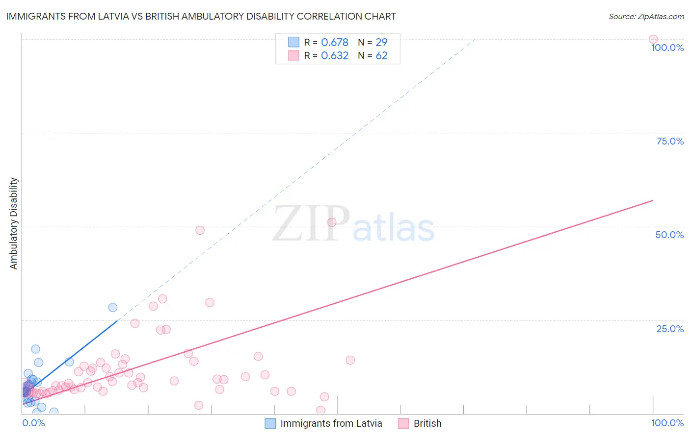 Immigrants from Latvia vs British Ambulatory Disability