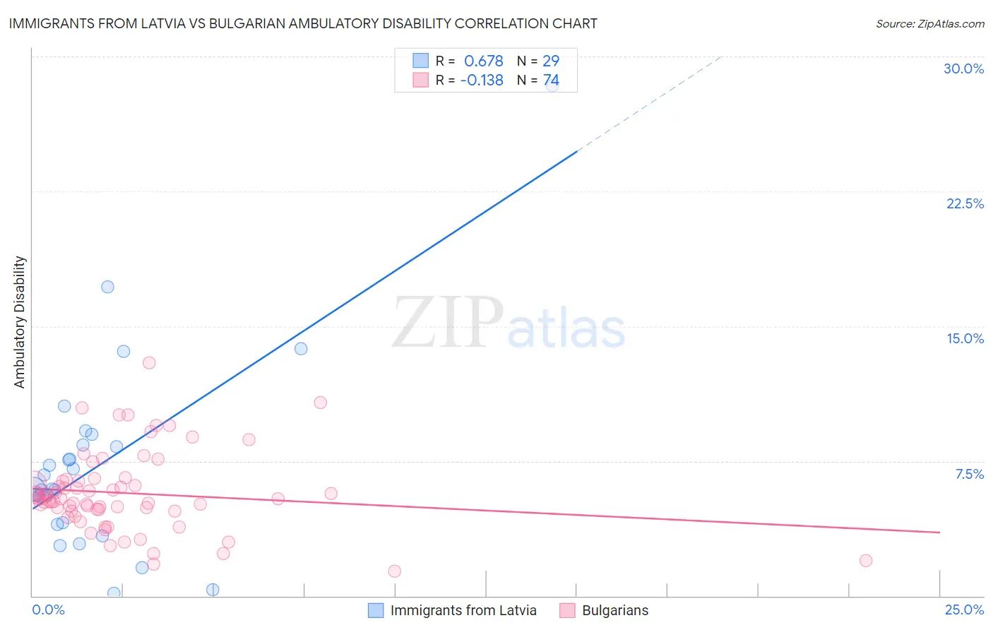 Immigrants from Latvia vs Bulgarian Ambulatory Disability