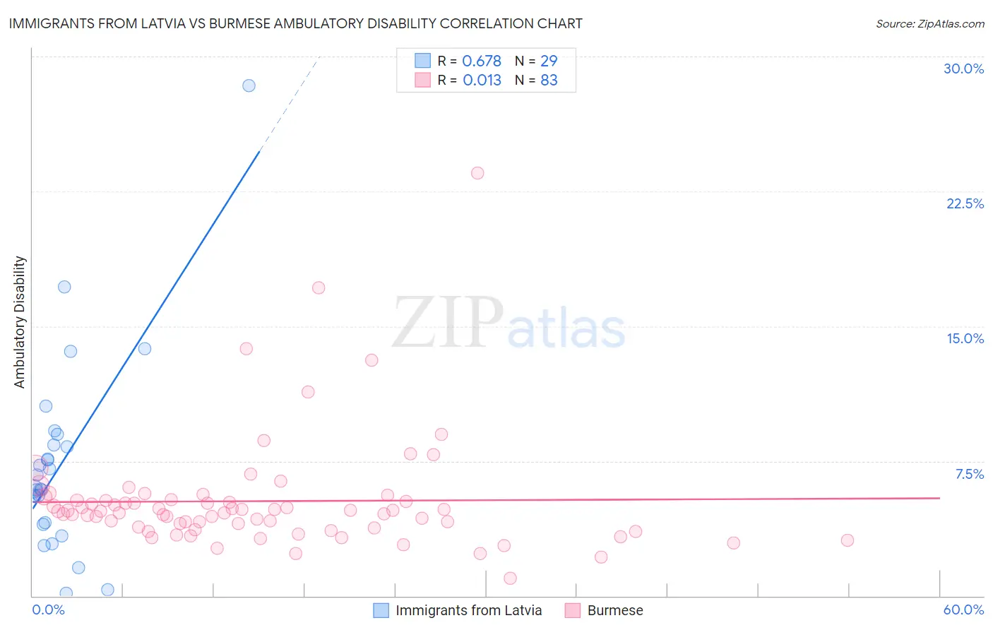Immigrants from Latvia vs Burmese Ambulatory Disability